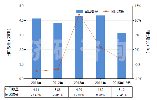 2011-2015年9月中國其他橡、塑用抗氧劑及其他穩(wěn)定劑(HS38123090)出口量及增速統計